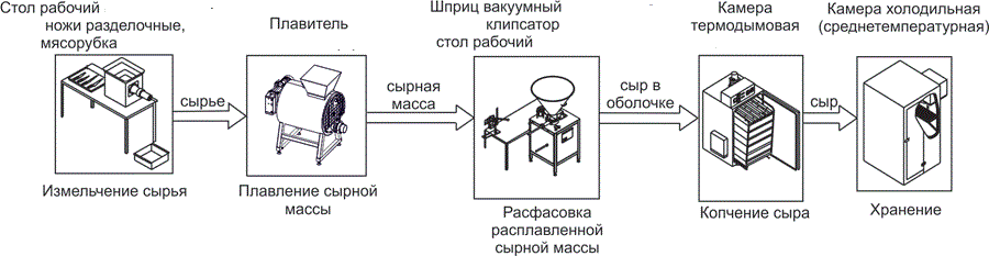 Производство сыра