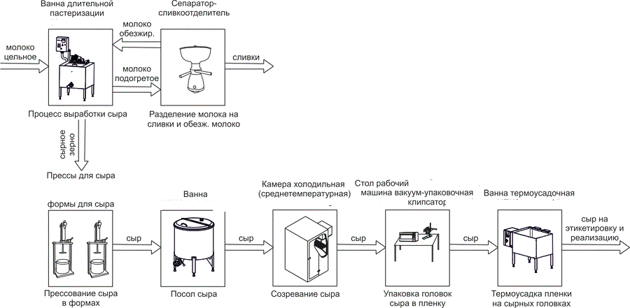 Технологическая схема производства сыра сулугуни